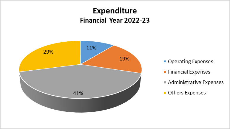 Income Expenditure Analysis